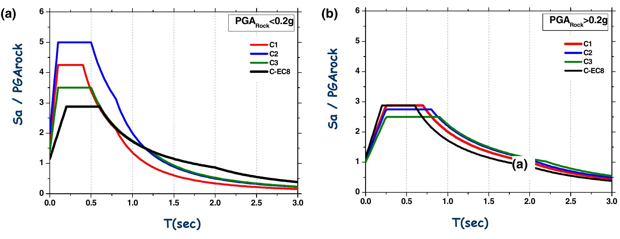 Figure 8 - Design Response Spectra and Soil Classification