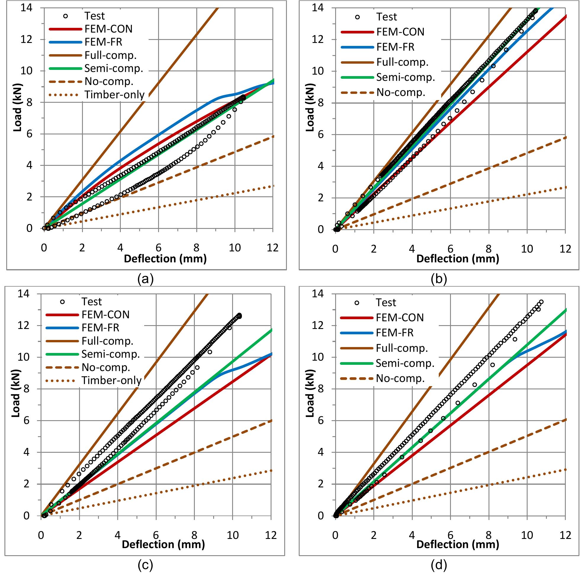 Serviceability Deflection Figure 10 - from Structural Response of Timber-Concrete