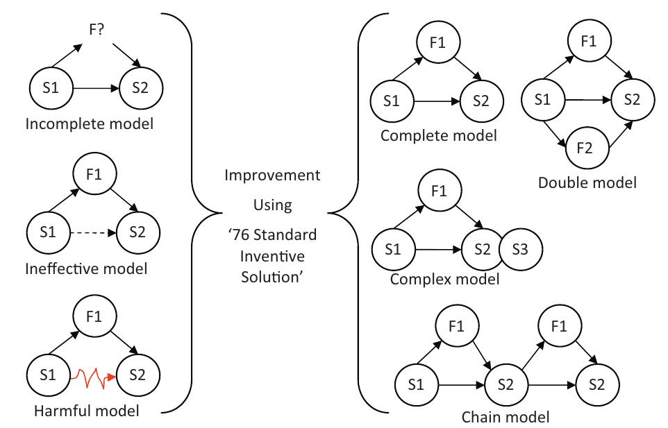 (PDF) TRIZ methodology for applied chemical engineering: A case study ...