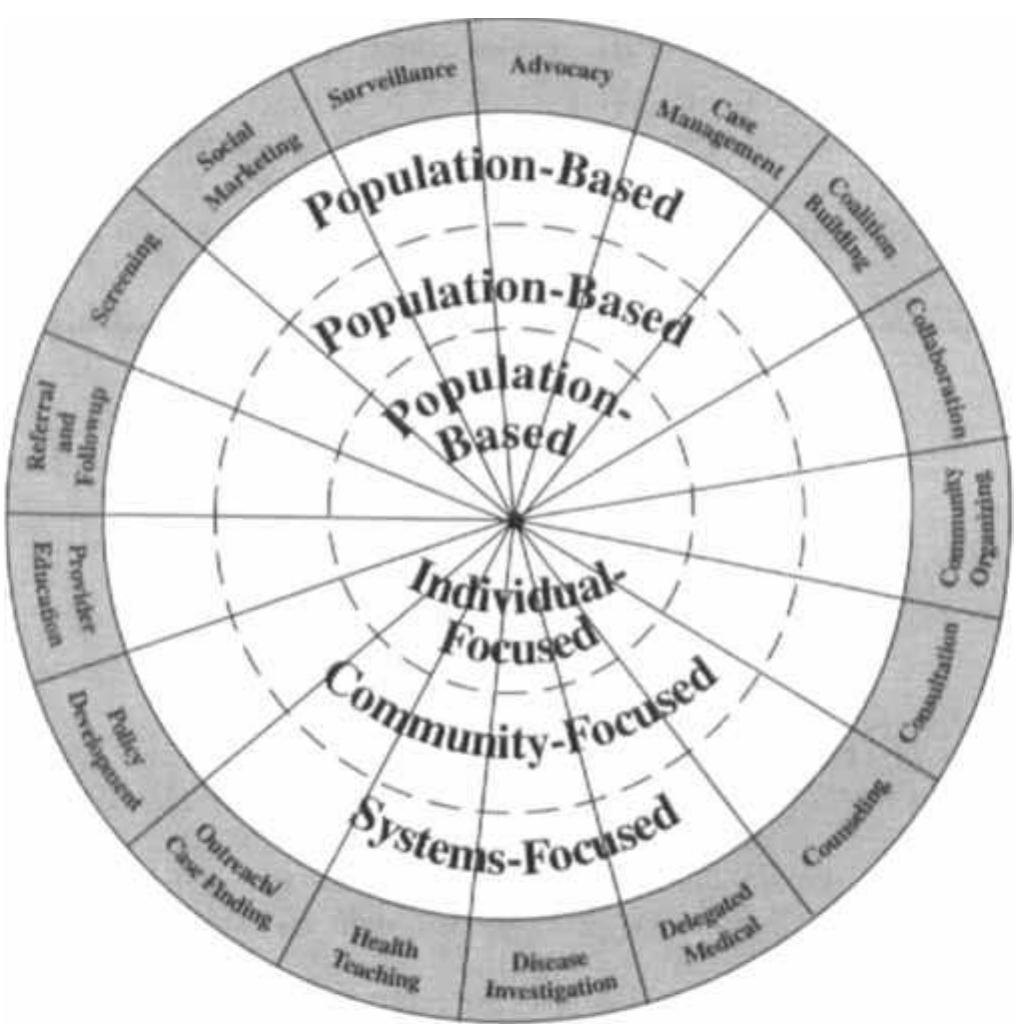 (PDF) Population-Based Public Health Nursing Interventions: A Model ...