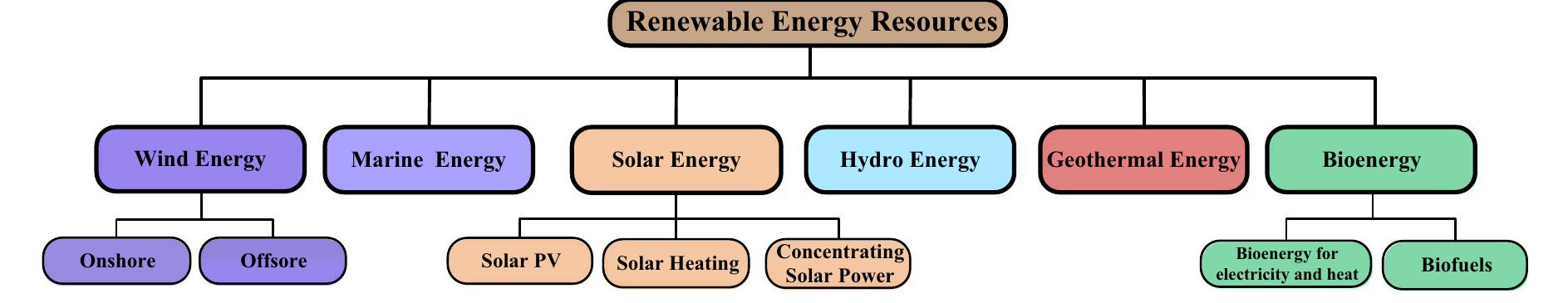 (PDF) Renewable energy resources: Current status, future prospects and ...