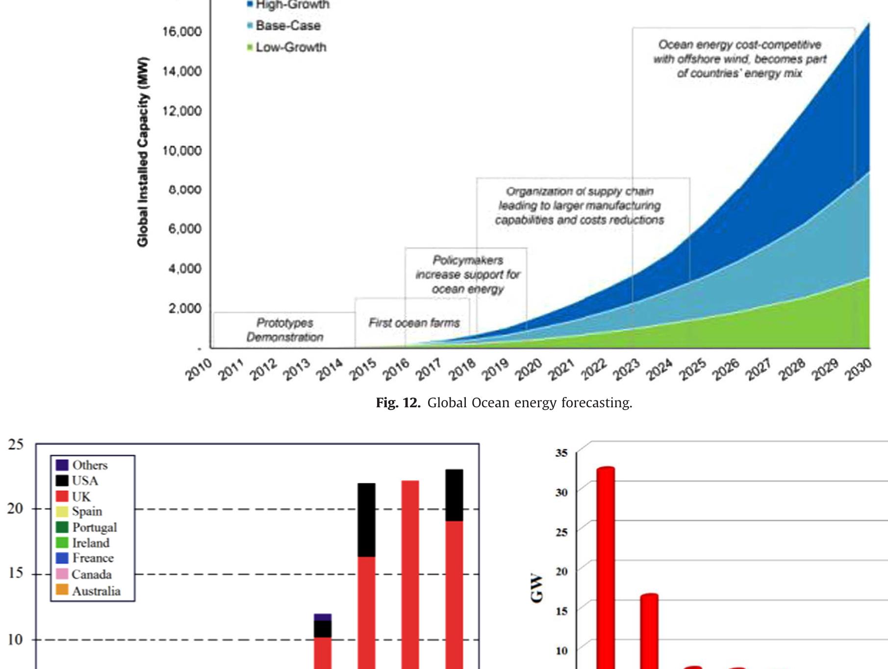 Figure 14 - Renewable energy resources: Current status,