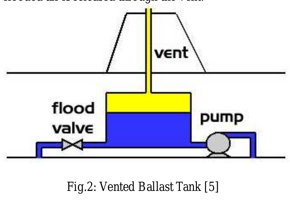 2.3 pressure ballast tank