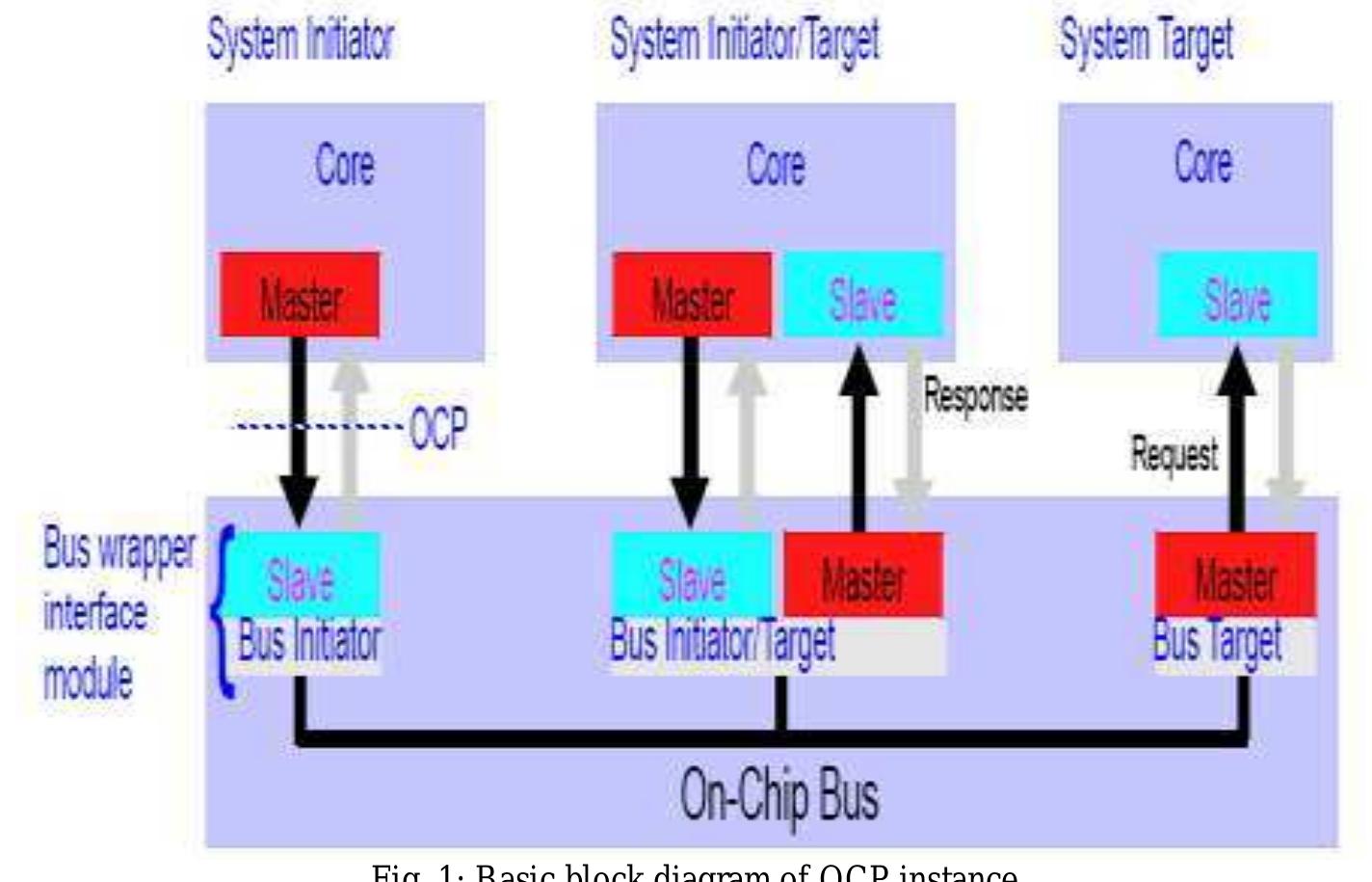(PDF) Design of Open Core Protocol (OCP) IP Block using VHDL