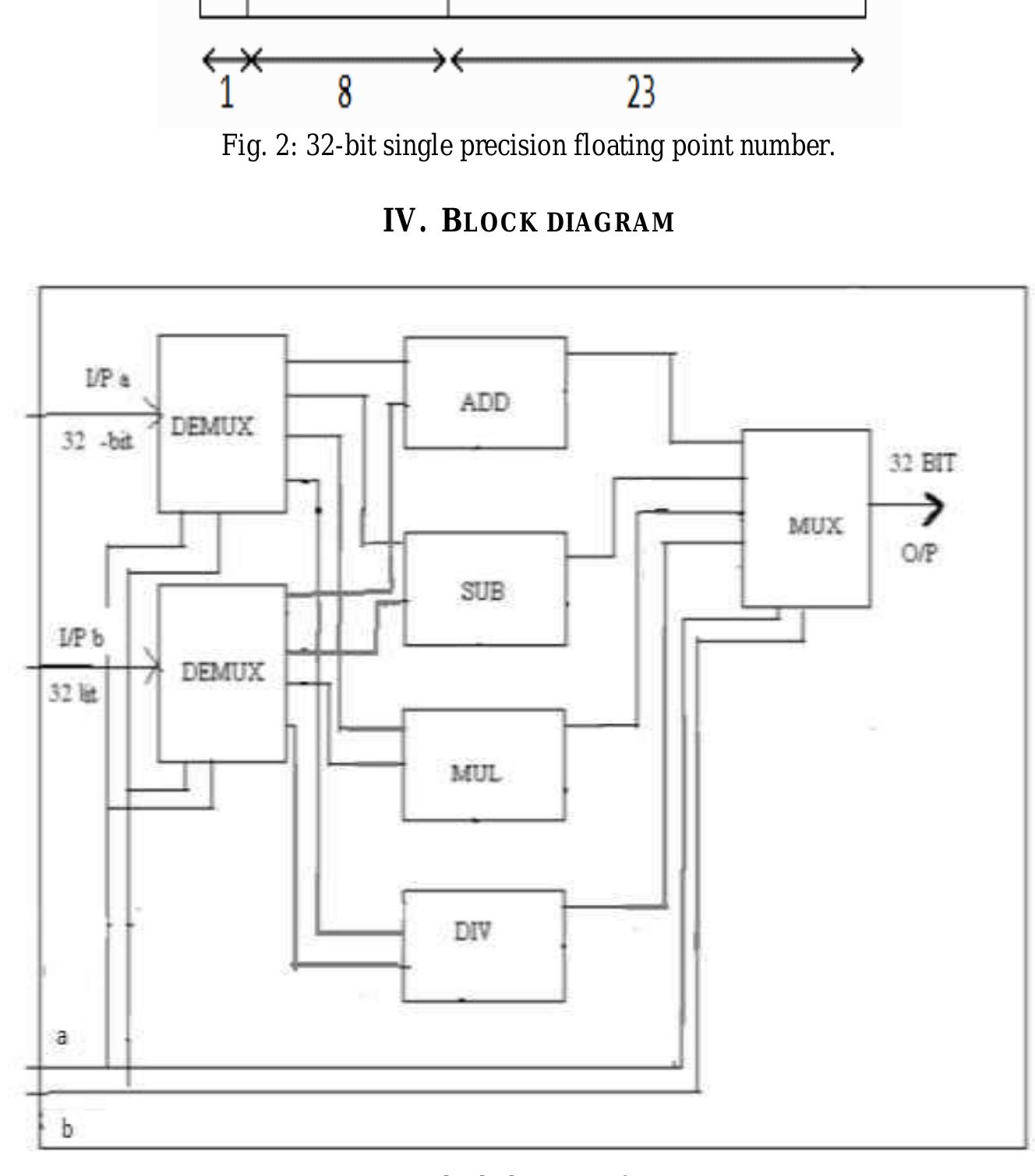 (PDF) Design of Floating Point Arithmetic Unit using VHDL