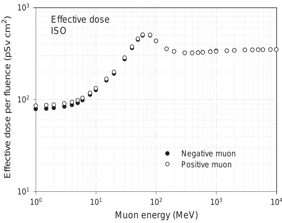 Figure 35 - from Conversion Coefficients for Radiological
