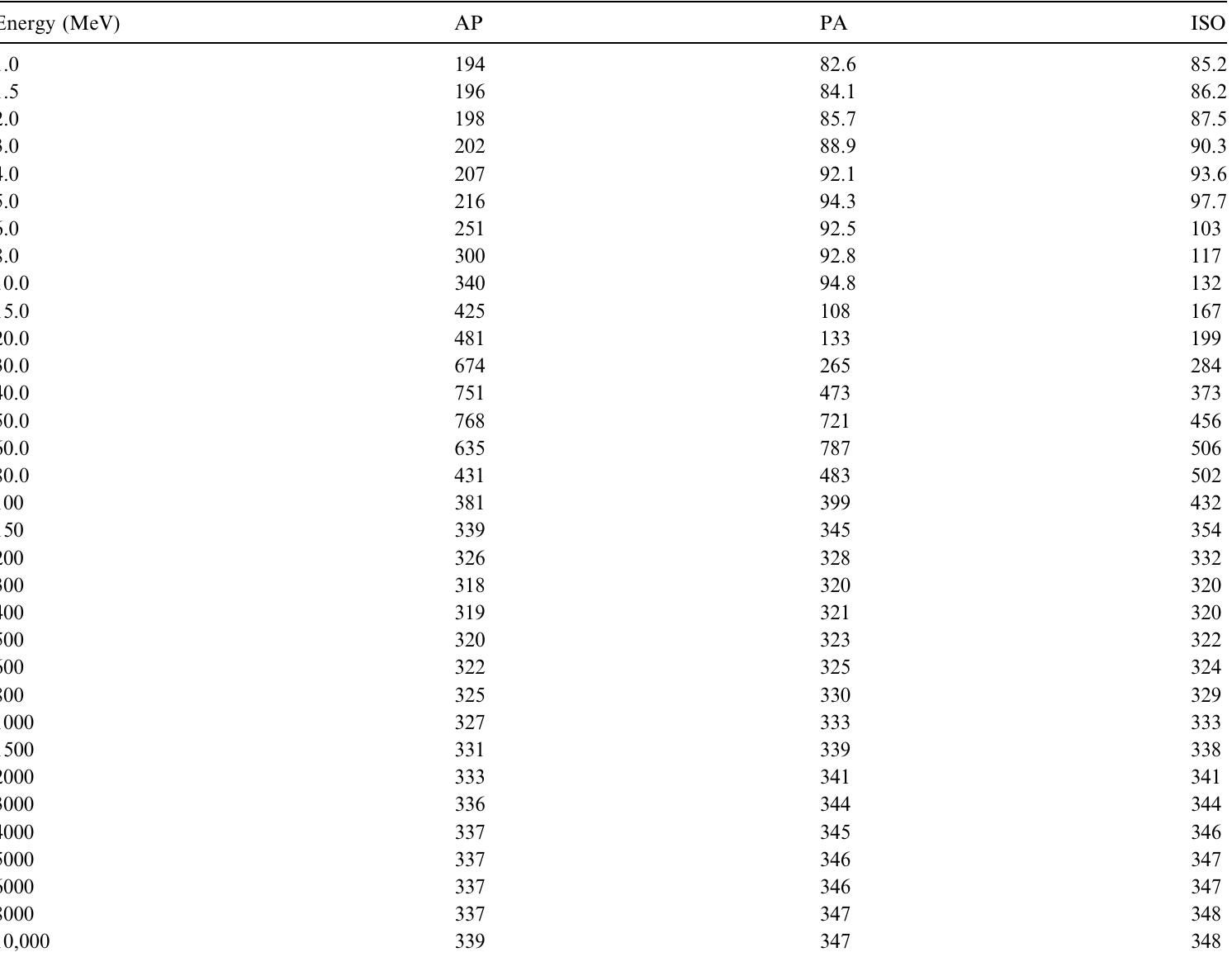 Ap, antero-posterior; pa, postero-anterior; iso, isotropic.