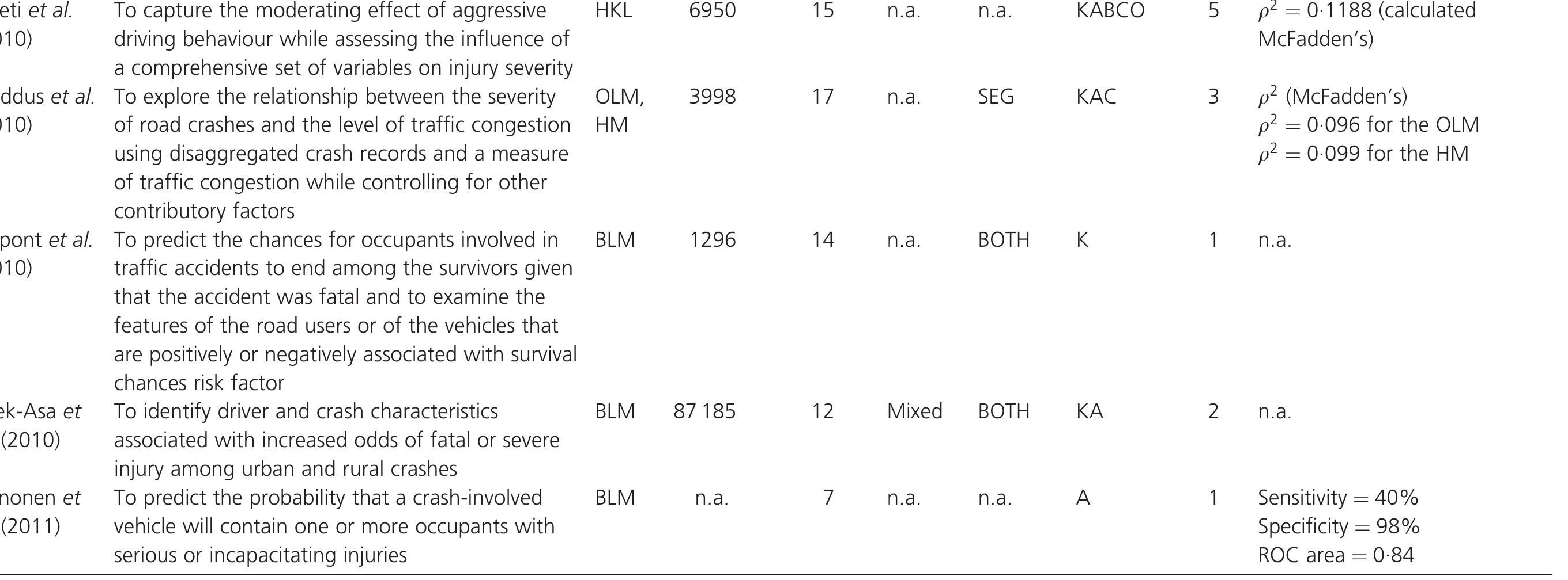 Non Incapacitating Injury (PDF) Injury severity models for motor vehicle accidents: a review