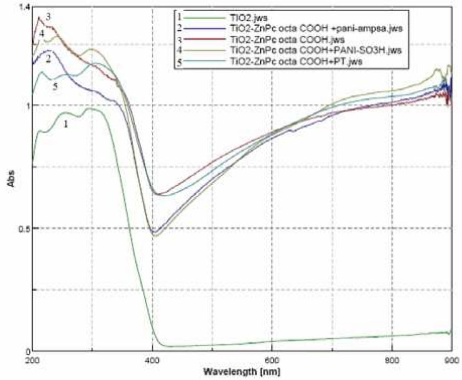 Uv-vis absorption spectrum of films tio /dye/polymer the