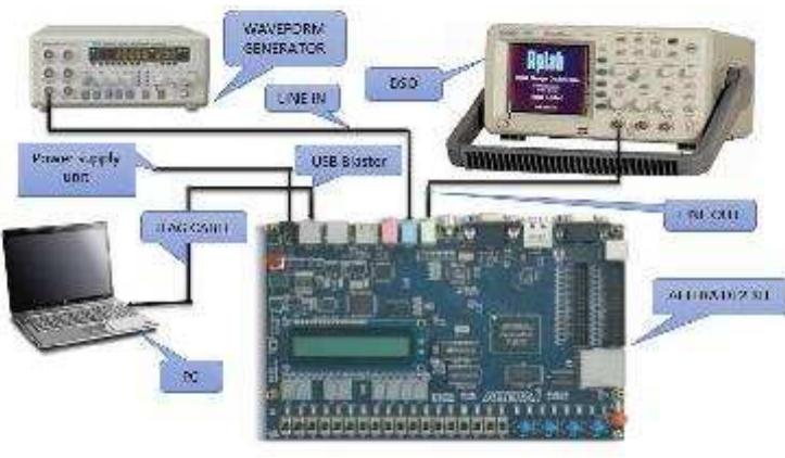 (PDF) Basic Signal Processing System design on FPGA Case study: LMS ...