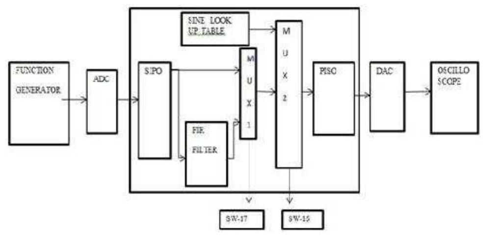 (PDF) Basic Signal Processing System design on FPGA Case study: LMS ...