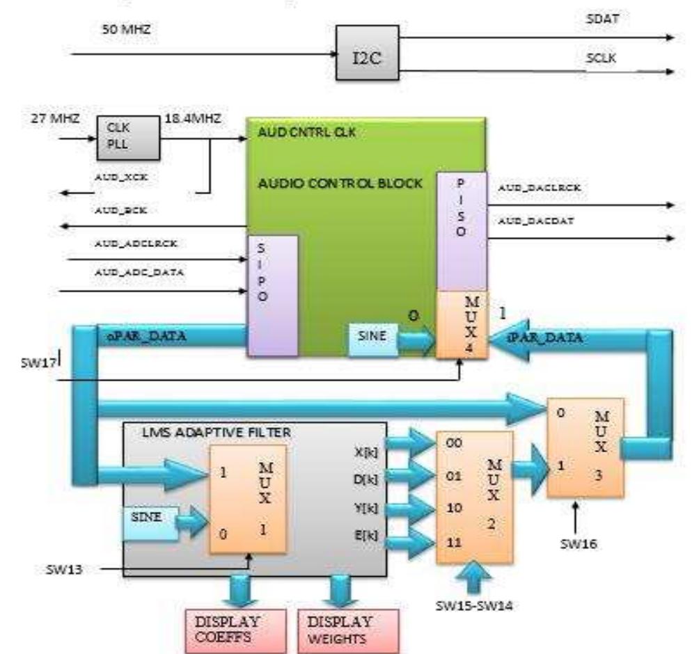 (PDF) Basic Signal Processing System design on FPGA Case study: LMS ...