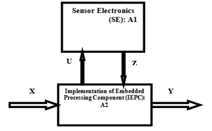 (PDF) Sensors and Actuators Integration in Embedded Systems