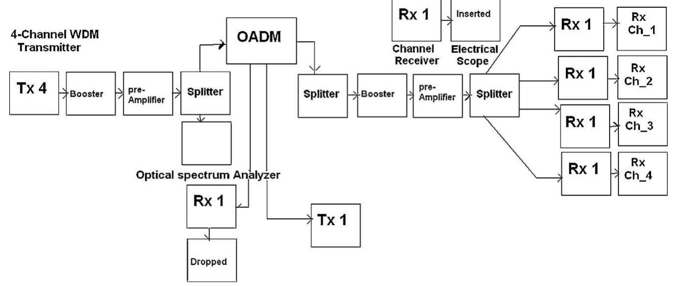 Germanized block diagram for catv 4-channel transmission