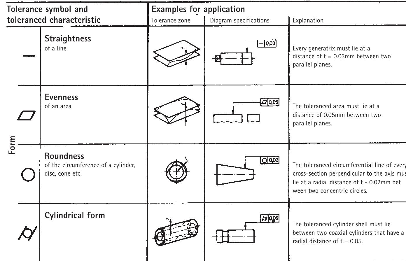 Iso 1101 Example (PDF) Bolt and Screw Compendium