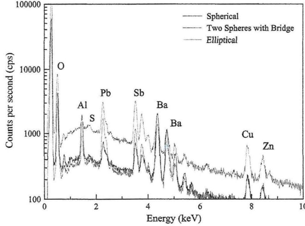 —eds spectra of spherical, two spheres with bridge and