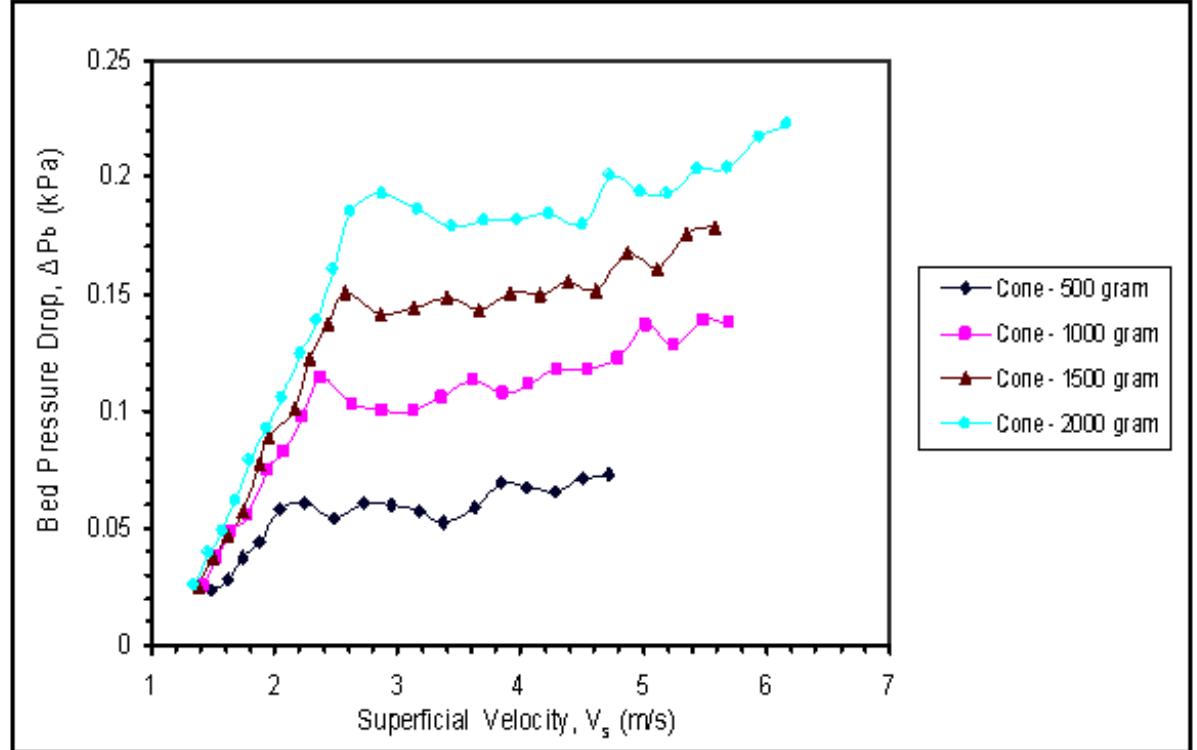 Bed pressure drop against superficial velocity for variable
