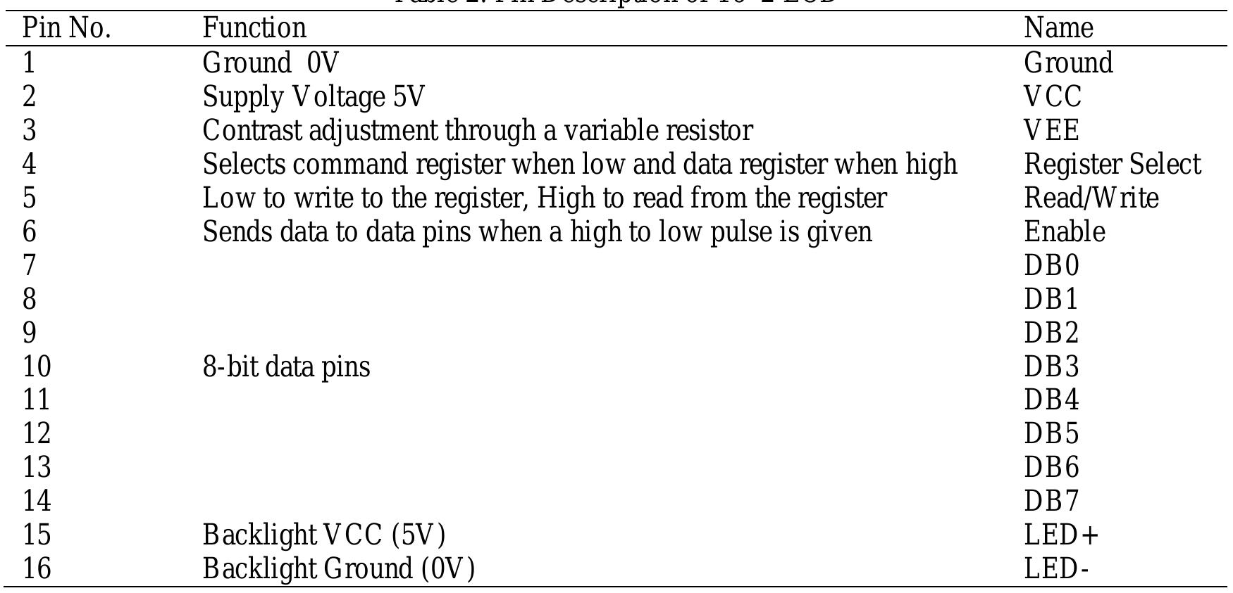 For lcd interfacing pin numbers 1, 3 and 5 are commonly