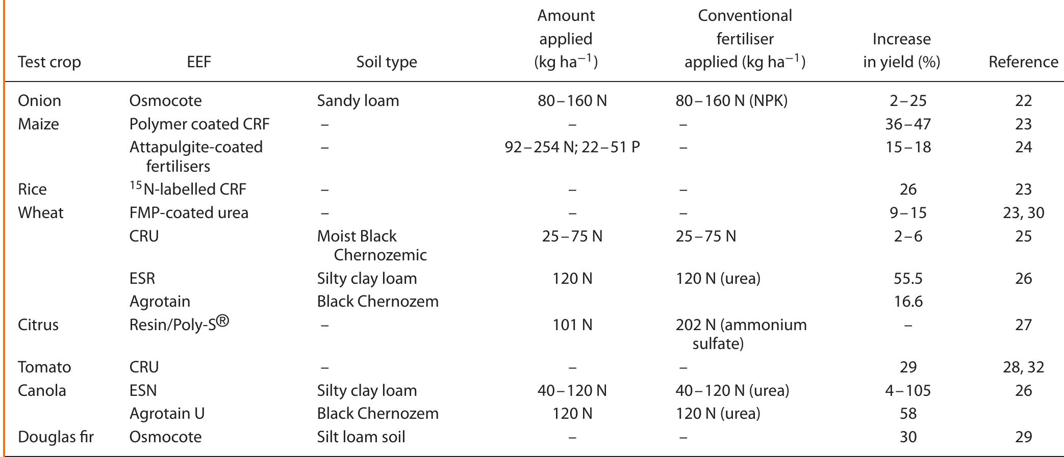 (PDF) Enhanced Efficiency Fertilizers: A review of formulation and ...
