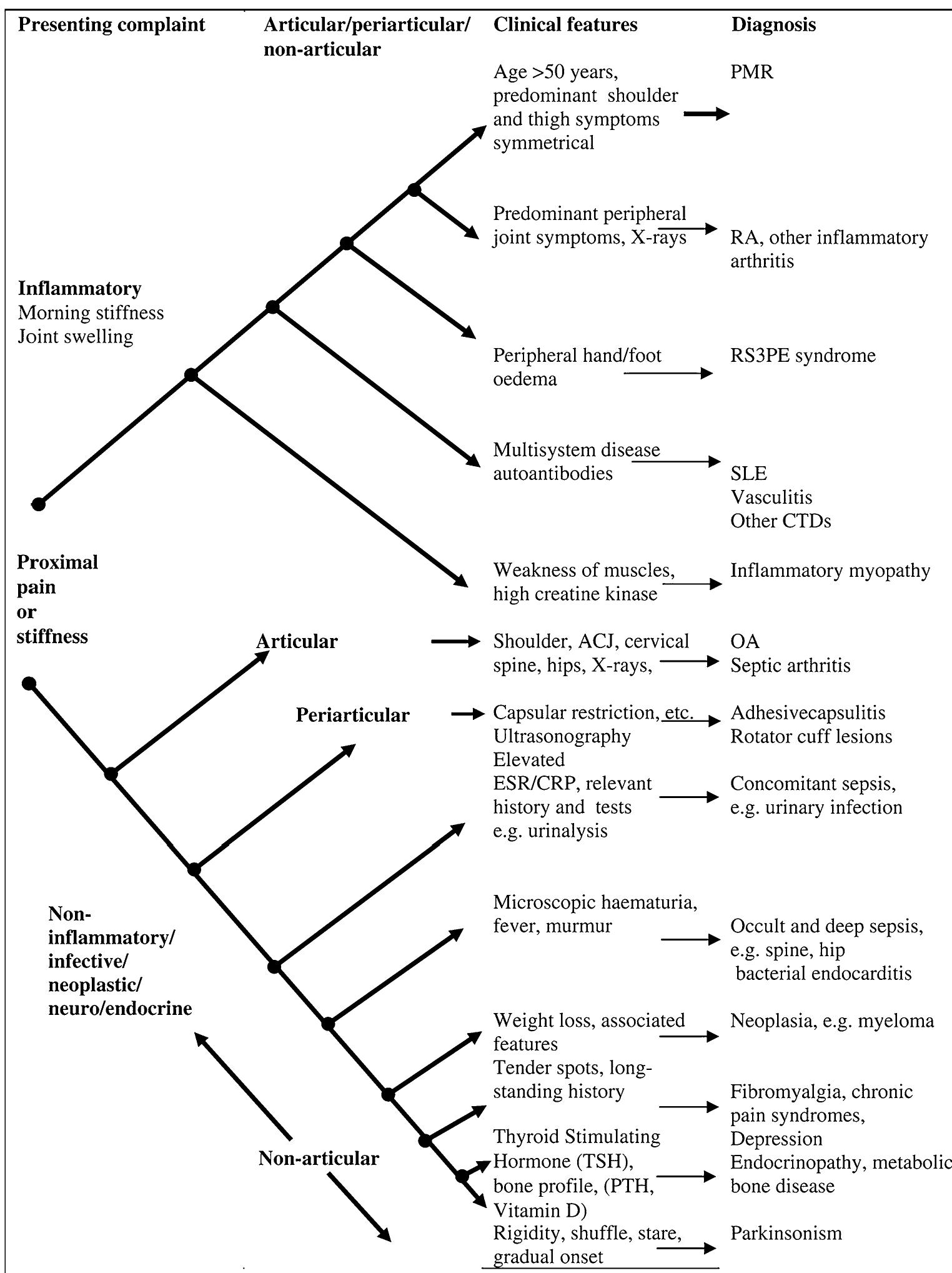 Polymyalgia Rheumatica Features Figure 1 - Polymyalgia rheumatica: strategies for efficient