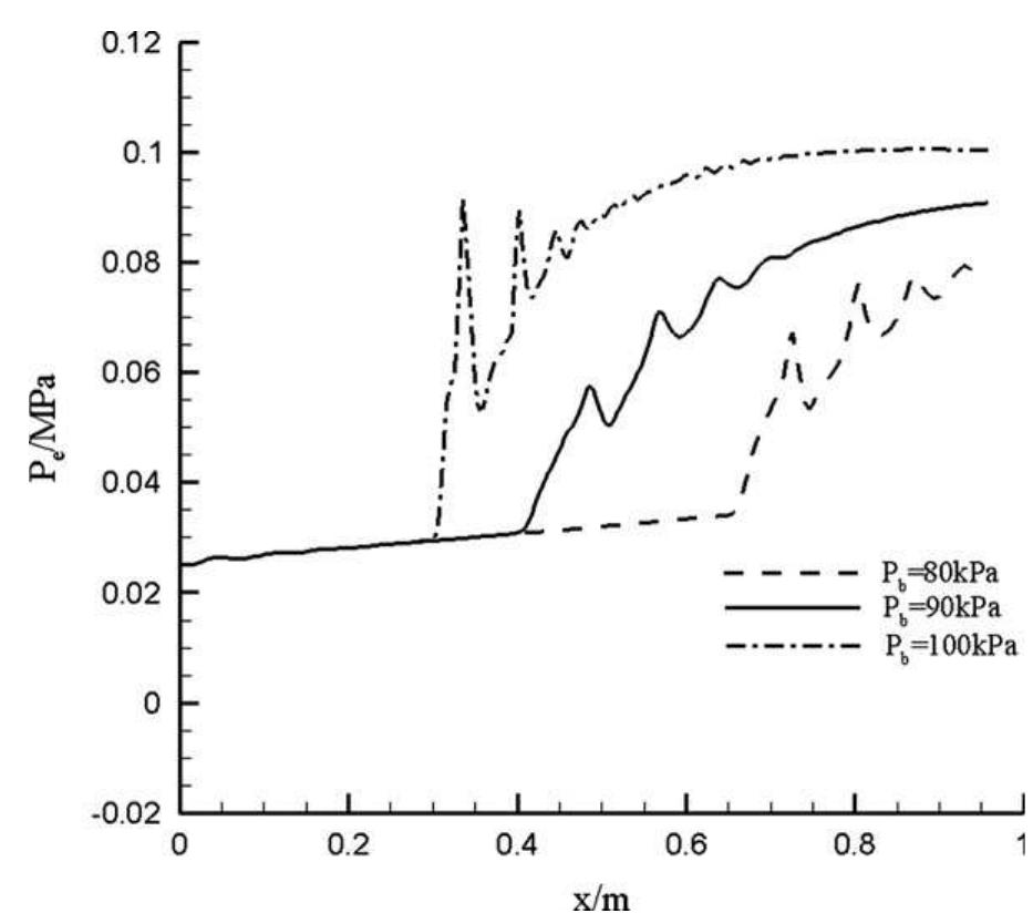 Static pressure distributions along the central symmetrical