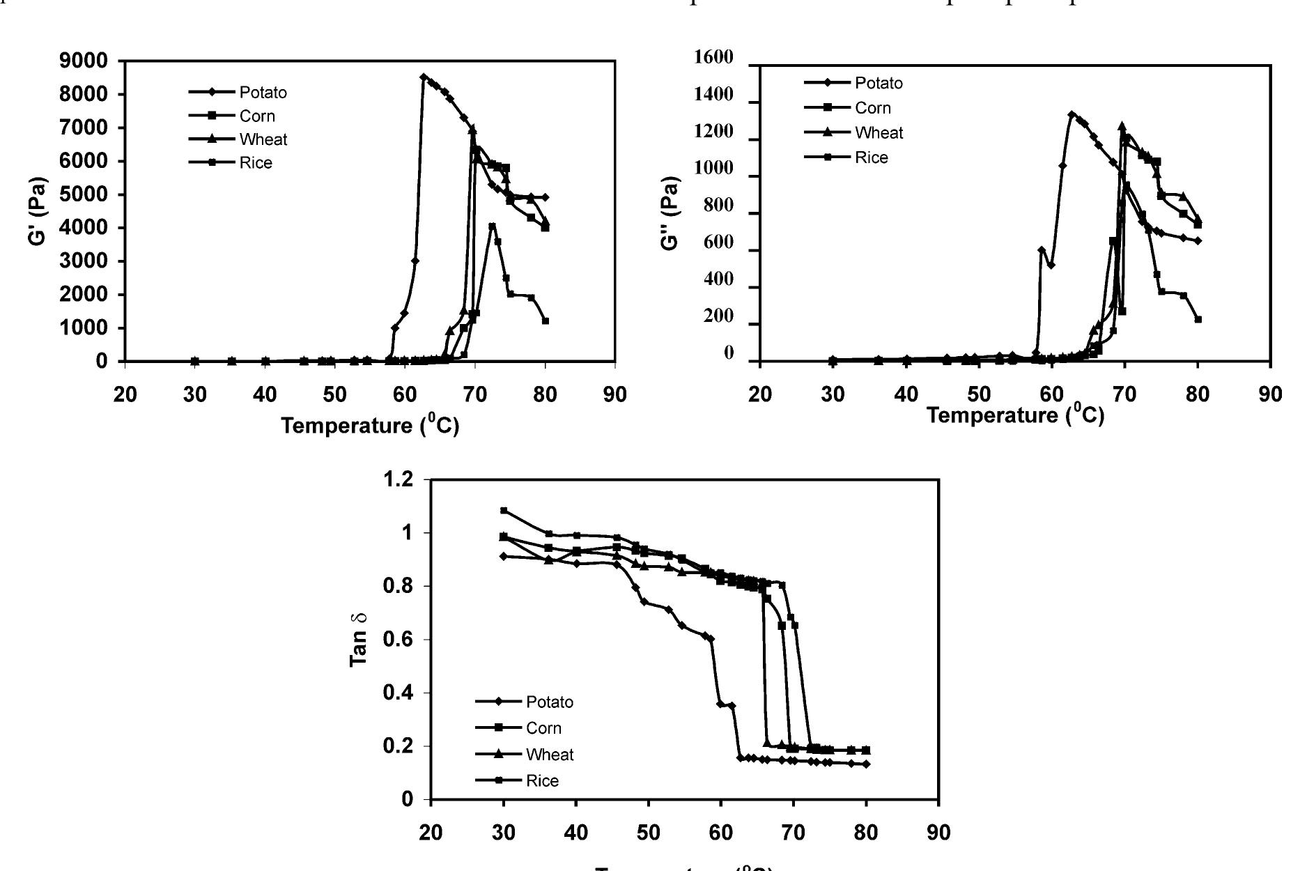 Loss Storage Modulus Rheometer (PDF) Morphological, thermal and rheological properties of starches ...