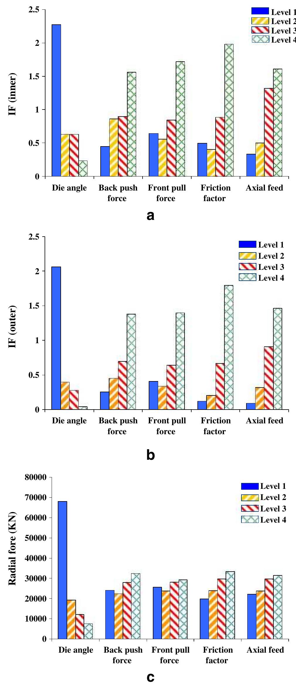 (PDF) An optimization method for radial forging process using ANN and ...
