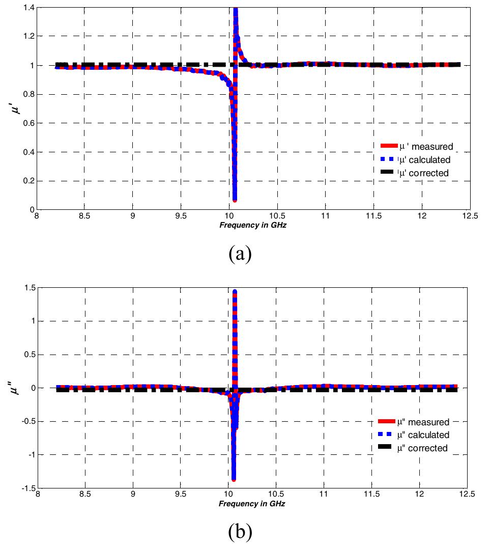 (PDF) Modified Nicolson-Ross-Weir (NRW) method to retrieve the ...
