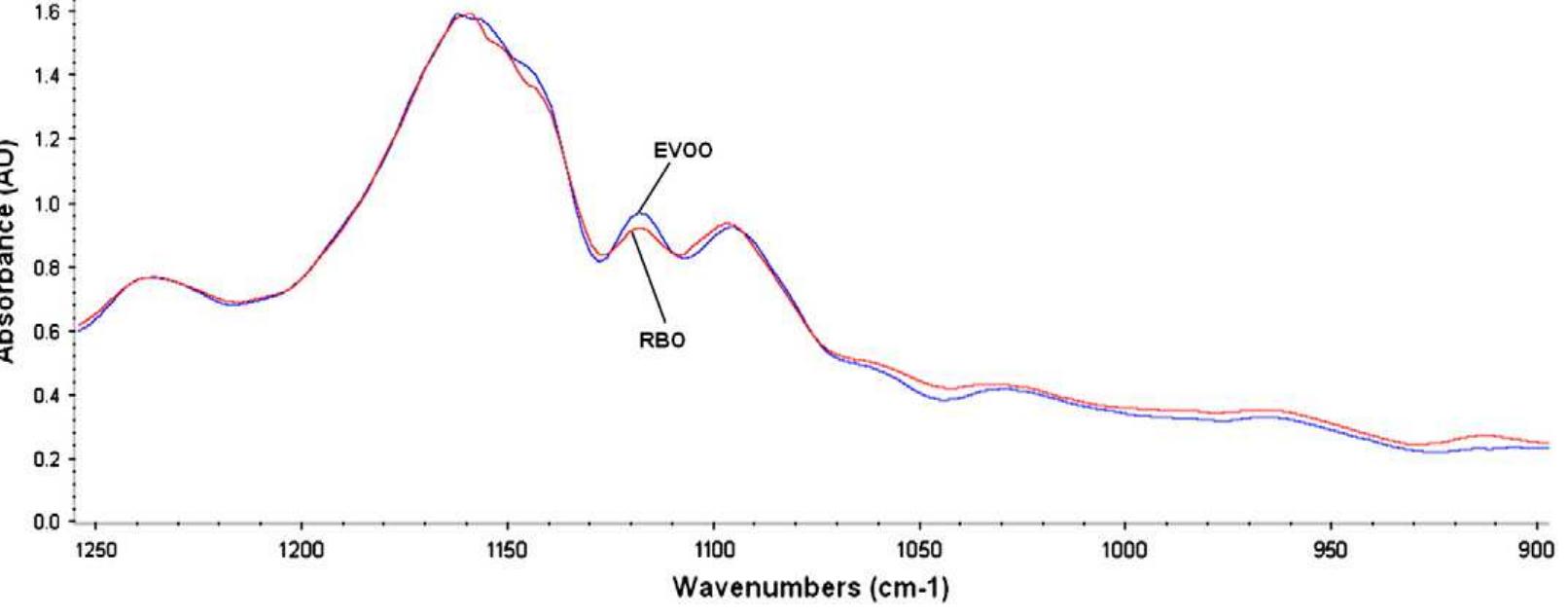Details of the ftir spectra of evoo and rbo at 1200-900