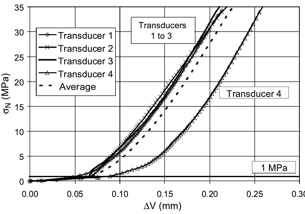 (PDF) Experimental and modelled mechanical behaviour of a rock fracture ...