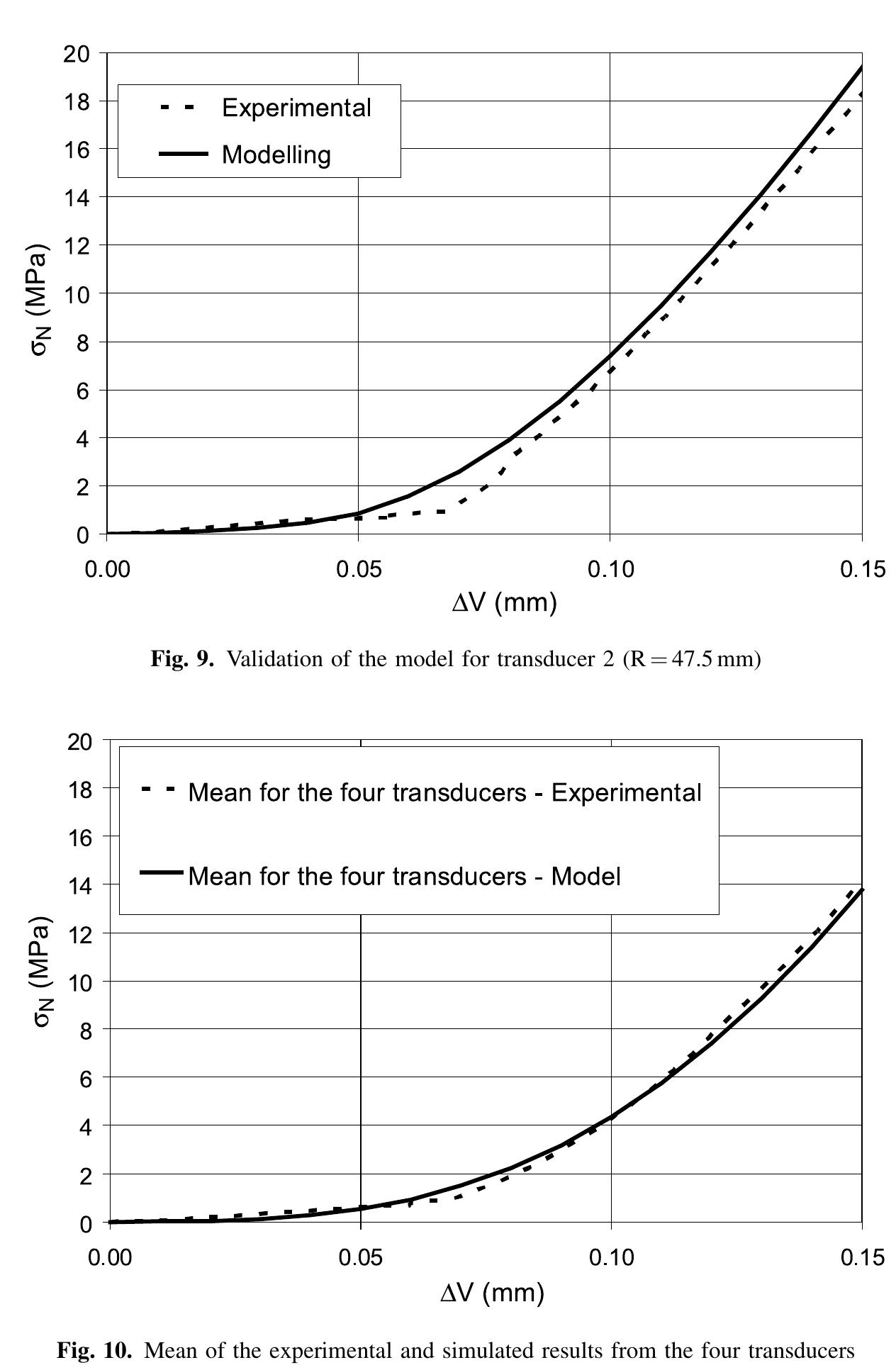 (PDF) Experimental and modelled mechanical behaviour of a rock fracture ...