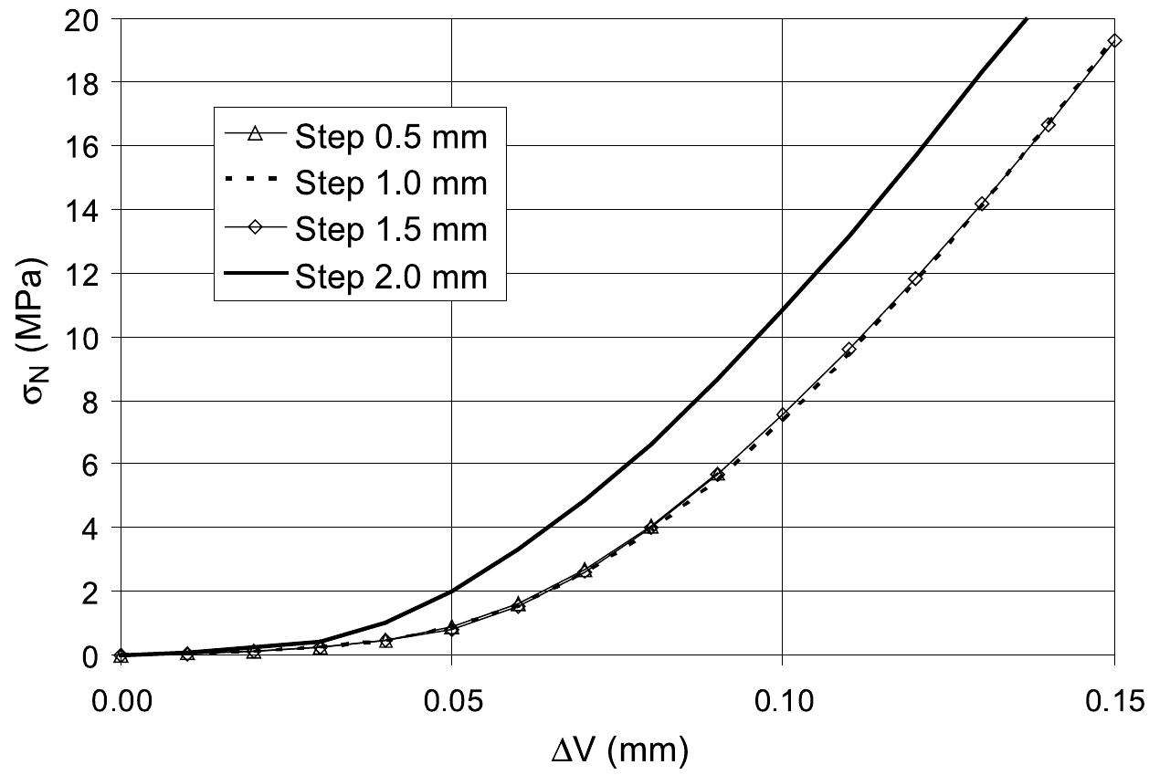 (PDF) Experimental and modelled mechanical behaviour of a rock fracture ...