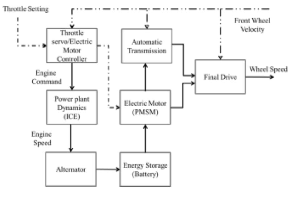 Power train block diagram