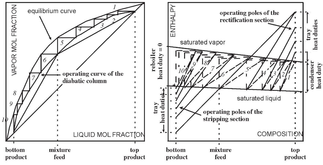 Mccabe-thiele and ponchon-savarit diagrams: adiabatic binary