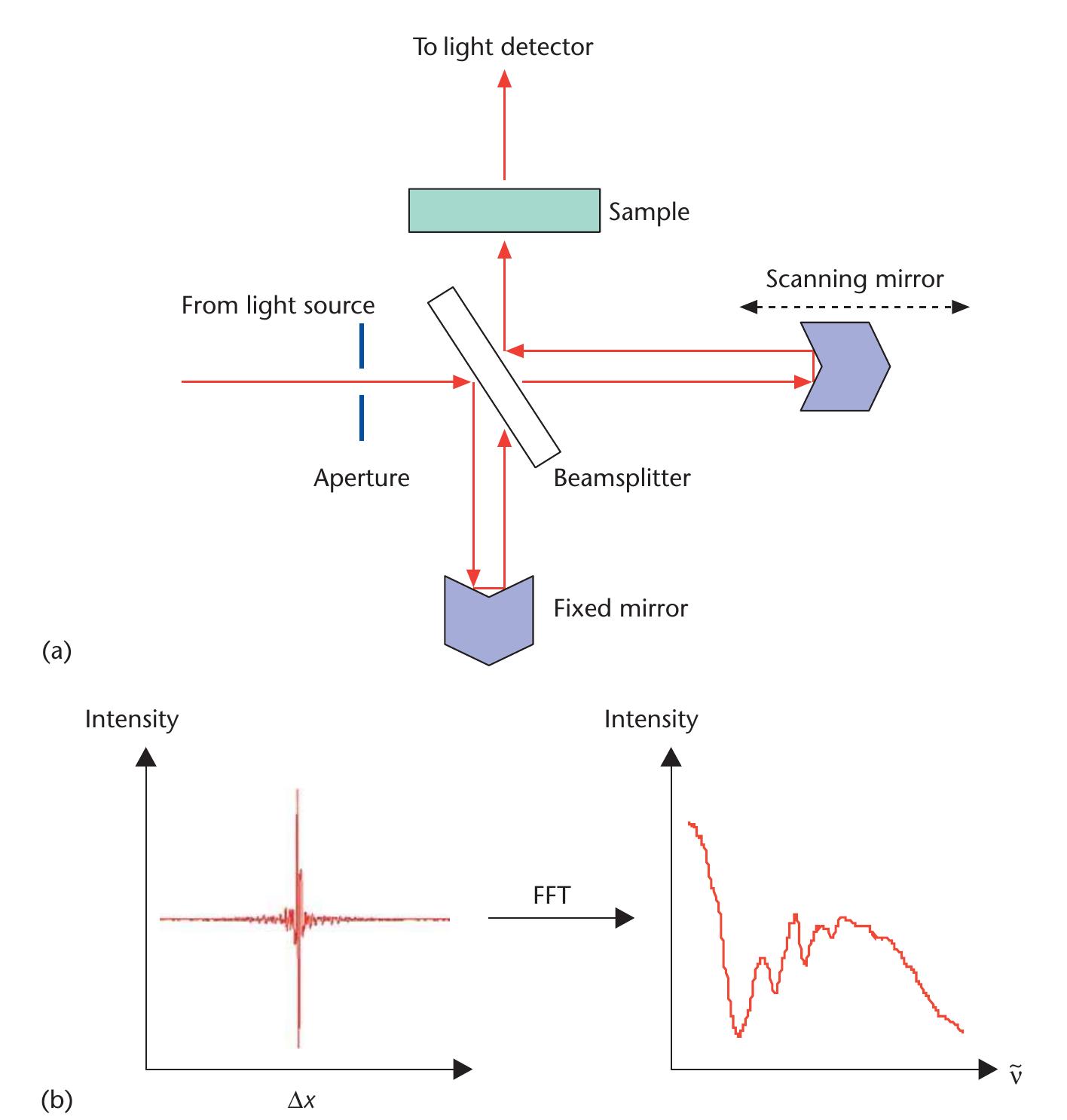 (a) typical setup of a fourier transform infrared (ftir)