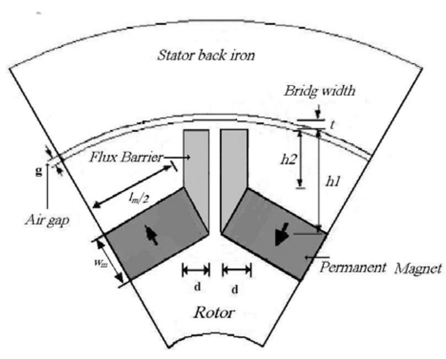 (PDF) Design of a Permanent Magnet Synchronous Machine for the Hybrid ...