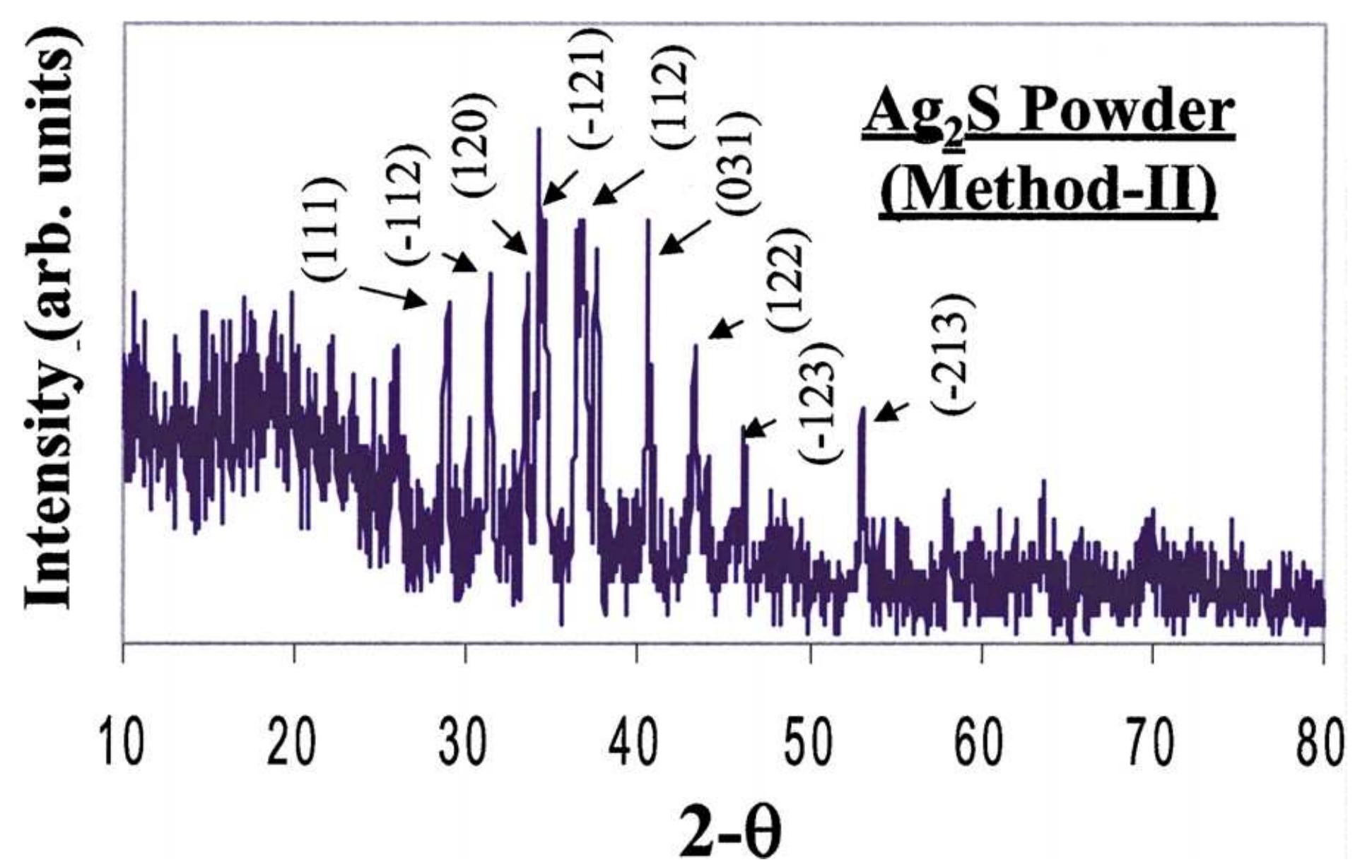 Typical powder x-ray diffraction pattern for ag2s powder