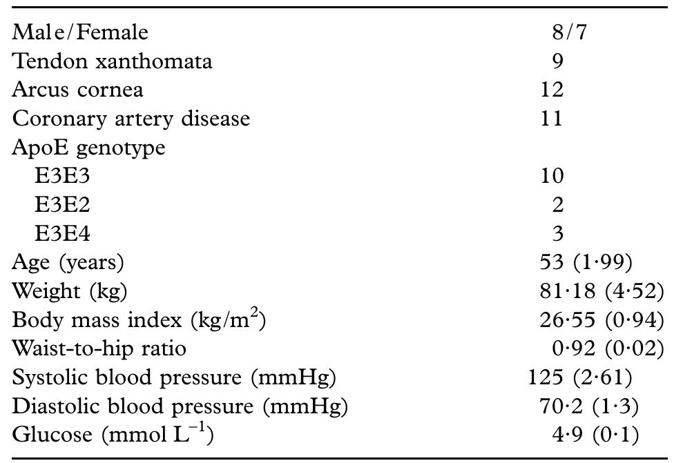 Table 1 Clinical characteristics of patients with familial hypercholesterolaemia  Mean (SEM) or 2. 