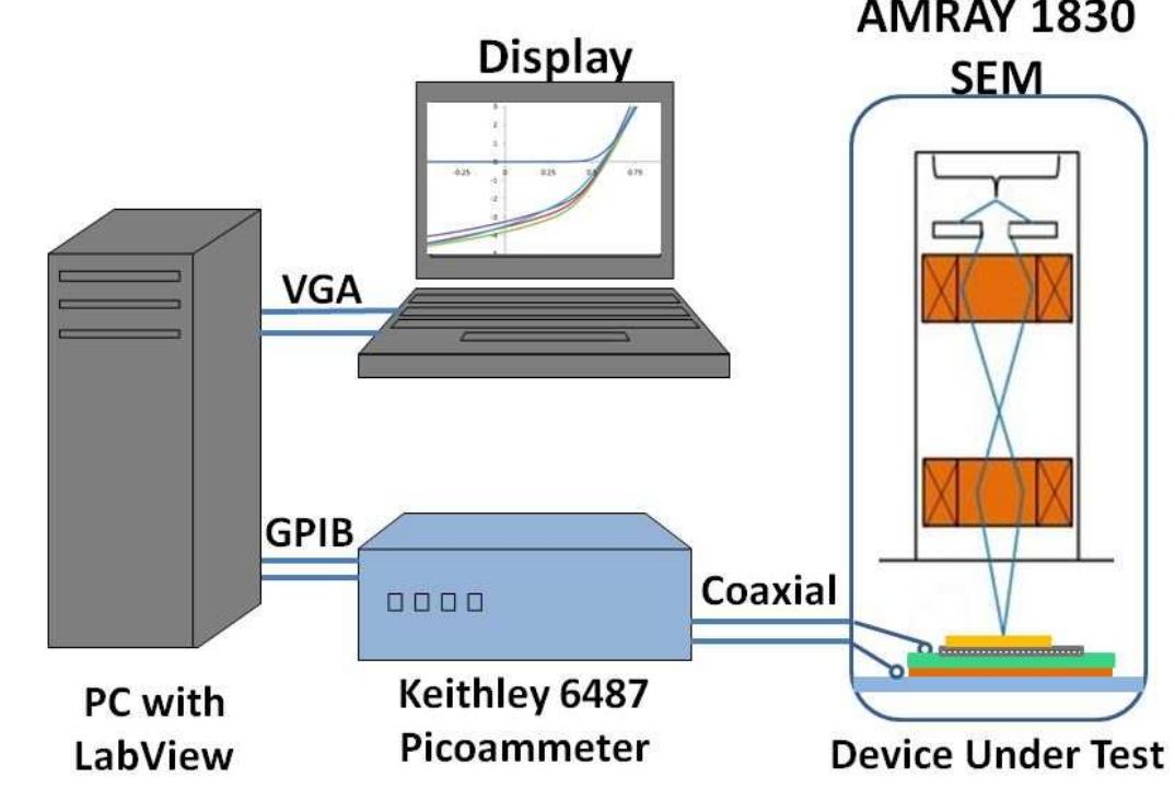 The schematic of betavoltaic device testing setup with amray
