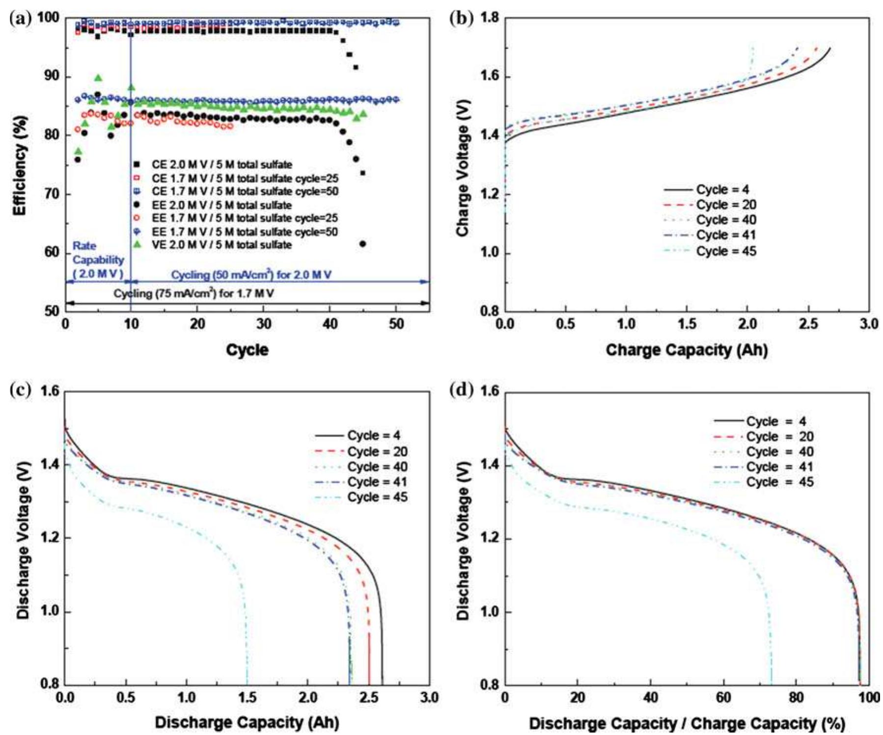 Fig. 1 Cyclic performance of S-Radel membranes with different V concentration (2.0 vs. 1.7 M) in 5.0M total sulfate solution and current densities (50 mA cm~” for 2.0 M V ion and 75 mA cm~ for 1.7 M V): a Coulombic efficiency (CE), voltage efficiency (VE) and  energy efficiency (EE) of S-Radel membranes and b-—d charging and discharging curves with different cycles (i.e. 4, 20, 40, 41, and 45 cycle)  Figure la shows that the VRFB with the S-Radel mem- brane employing 2.0 M V in 5.0 M total sulfate electrolyte had good initial performance, but experienced an abrupt loss in coulombic and energy efficiency after the 41st cycle (460 h total run time) [7]. There was a slight voltage effi- ciency loss with cycling, but a dramatic decrease in voltage efficiency was not observed even after the 41st cycle when there was a drastic decrease in coulombic and energy efficiencies. The relatively robust voltage efficiency rep- resents little change of average charge and discharge  sample was mounted in epoxy and then polished using  Raman analysis was performed using a confocal Raman microscope (Renishaw inVia, UK) with a 50x/0.75 NA objective, 1200 or 2400 lines mm! diffraction gratings, 785 nm diode laser, and Peltier-cooled charge-coupled device (CCD). The diode laser (~30 mW at 100% power) was operated at 10% power with a laser defocus of 50% to avoid signal saturation and sample damage. Co-additions of five scans (200-2000 cm7') and 10 scans (965-1095 cm™'), with an exposure time of 10 s, were used to increase the signal to noise ratios of the spectra. Scanning electron microscope (SEM) images were collected using a FEI Quanta 200 ESEM with an acceleration voltage of 20 kV. Energy dispersive X-ray spectroscopy (EDS) analysis was performed to deter- mine elements of the flow cell cycled and immersion-test membranes using a JEOL JSM-5900 microscope. For EDS analysis across the cross-section of the cycled membrane, the sample was mounted in epoxy and then polished using 
