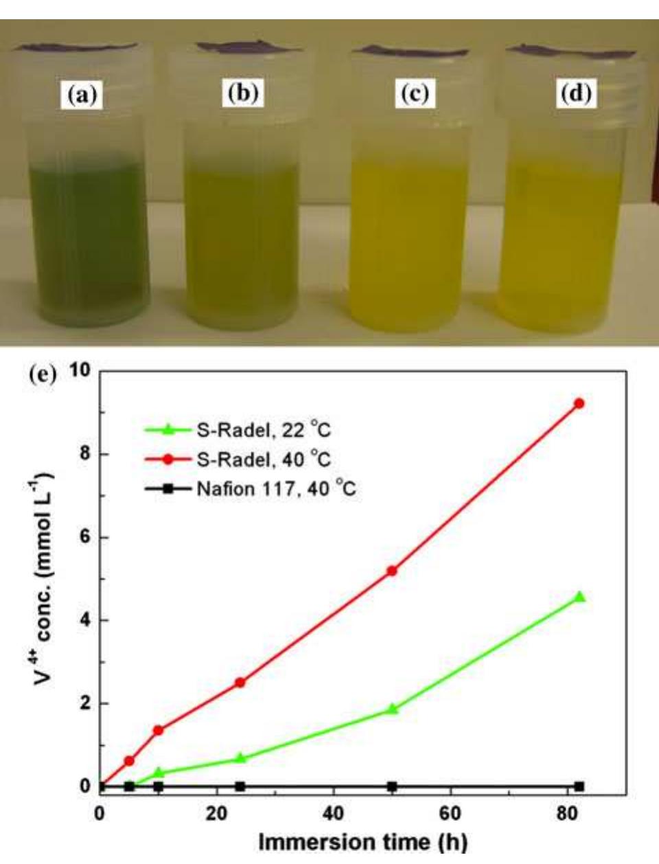 Fig. 4 Electrolyte (0.1 M v>+ in 5.0 M total sulfate) solutions and membrane samples after immersion for 170 h: a S-Radel at 40 °C; b S-Radel, at ambient temperature (~ 22 °C); ¢ Nafion 117, at 40 °C; d blank solution; and e concentration change of V** ions with time of solutions containing S-Radel membranes at ambient and 40 °C, respectively; concentration of V** ions in solution at 40 °C contain- ing Nafion 117 is plotted as a reference 