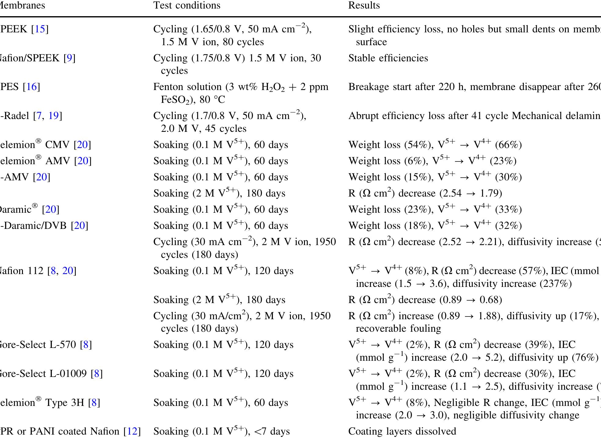 S-AMV sulfonated Selemion AMV, anion type; CMV cation type; S-Daramic/DVB sulfonated divynylbenzene-crosslinked Daramic composite; SPEEK sulfonated poly(tetramethydiphenyl ether ether ketone), Nafion/SPEEK Nafion-coated sulfonated poly(ether ether ketone), SPES sulfonated poly(arylene ether sulfone), PPR polypyrrole, PANI polyaniline, S-Radel sulfonated Radel  Table 1 Summary of durability tests of membranes for VRFBs 