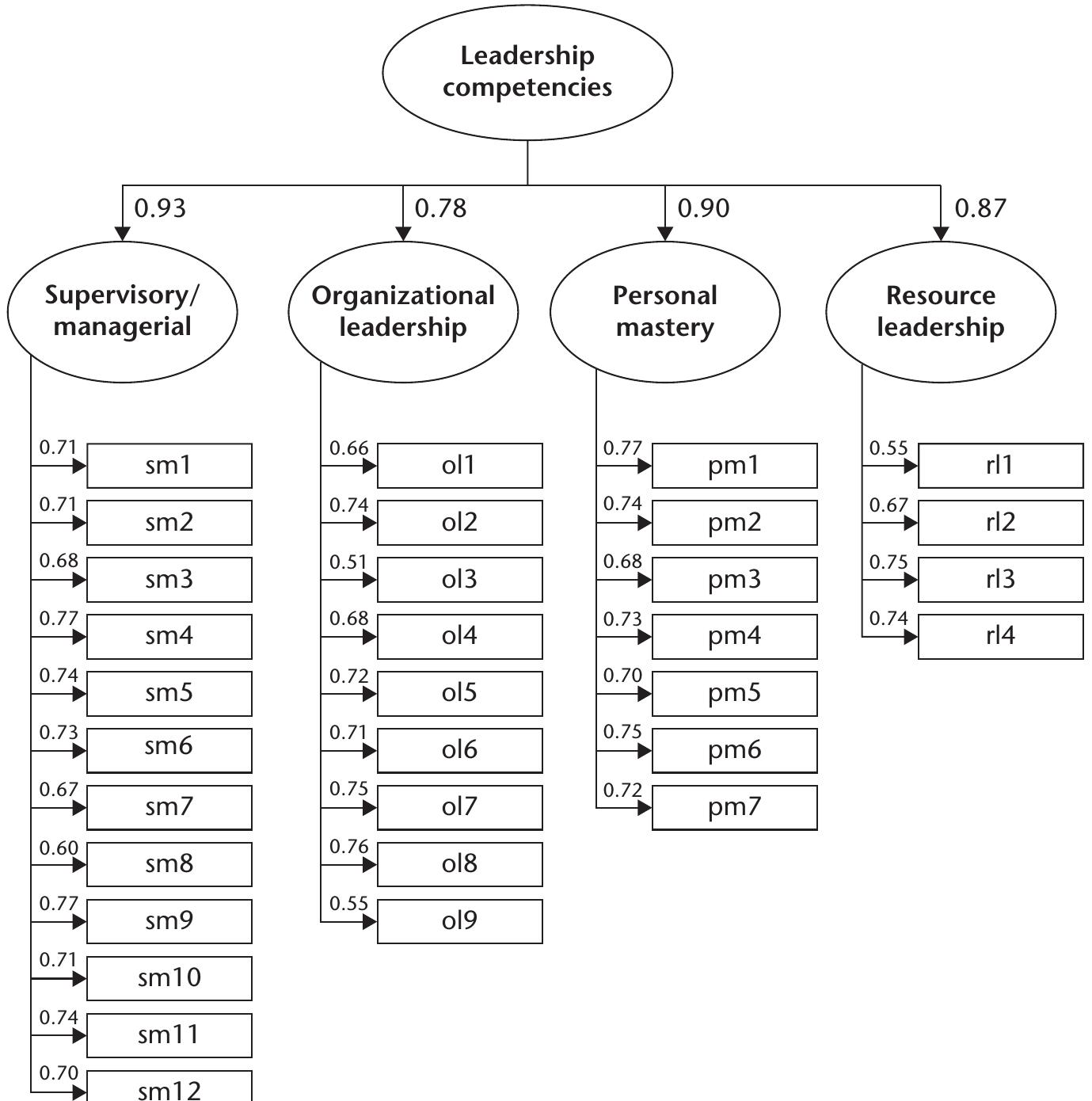 (PDF) Leadership competency inventory: A systematic process of ...