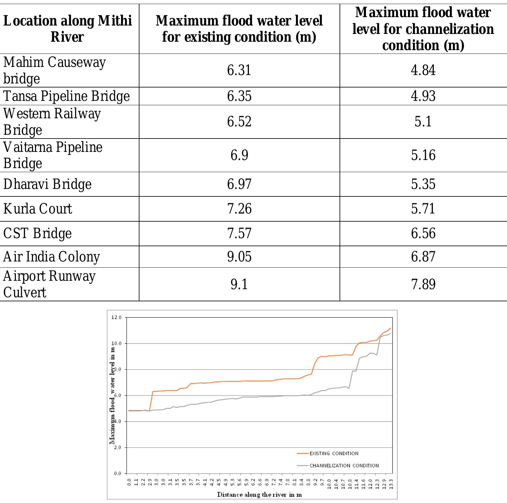 (PDF) ASSESSMENT OF FLOOD MITIGATION MEASURE FOR MITHI RIVER – A CASE STUDY