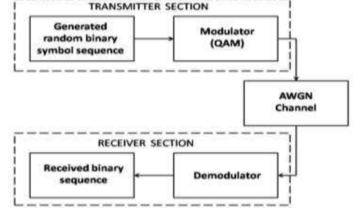 The proposed bert system the proposed bit error rate tester
