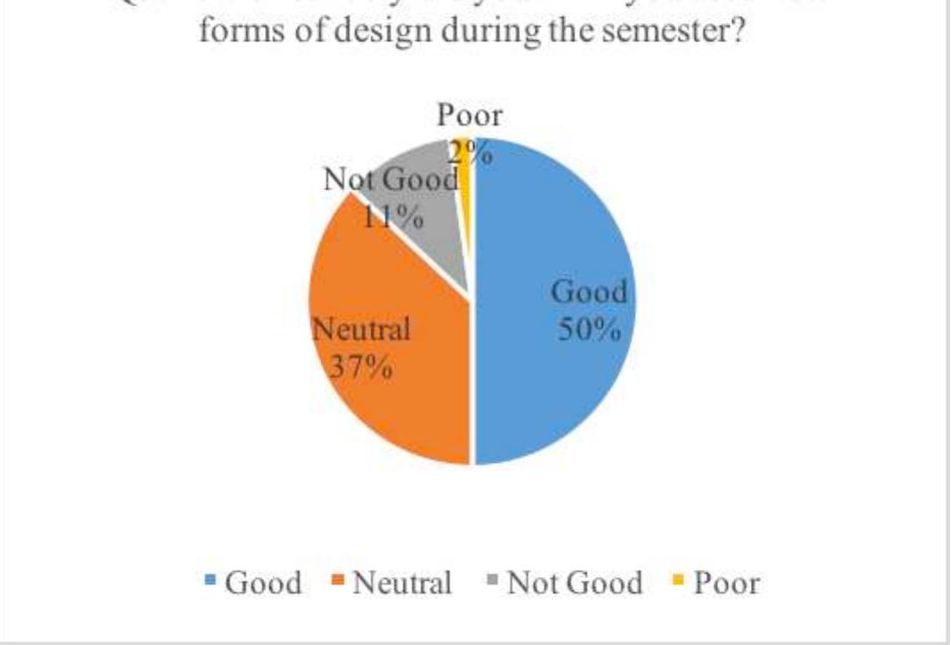 Figure 6 - from The Role of Representations in Architectural