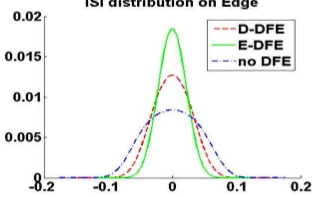 Isi distribution at data sampling phase for sample channel