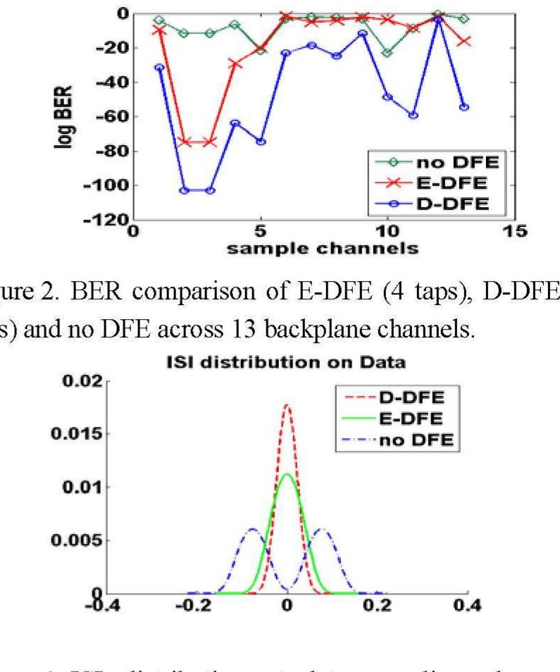Isi distribution at data sampling phase for sample channel