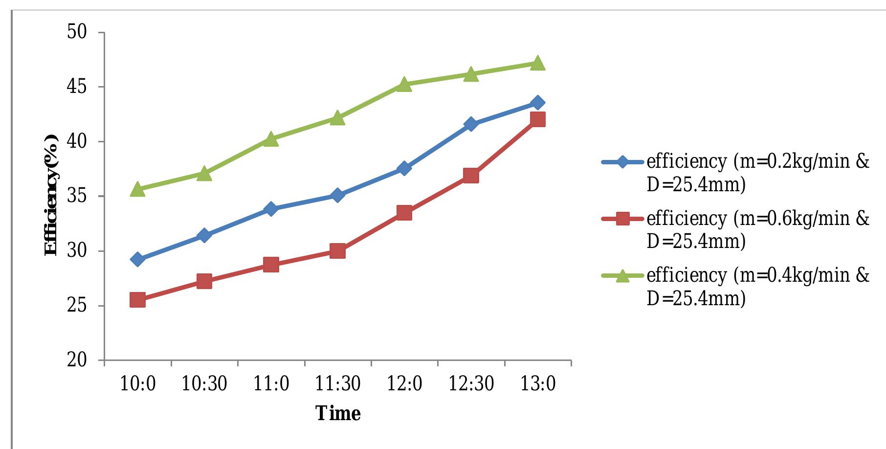 24: variation of efficiency with time at different mass flow