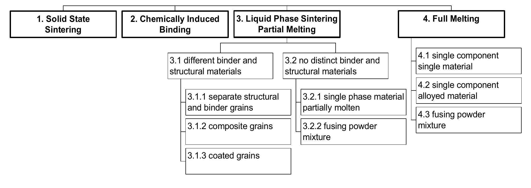 Figure 2 - from Binding mechanisms in selective laser